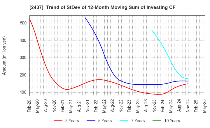 2437 SHINWA WISE HOLDINGS CO.,LTD.: Trend of StDev of 12-Month Moving Sum of Investing CF