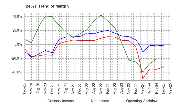 2437 SHINWA WISE HOLDINGS CO.,LTD.: Trend of Margin
