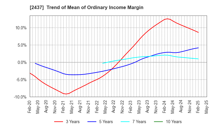 2437 SHINWA WISE HOLDINGS CO.,LTD.: Trend of Mean of Ordinary Income Margin