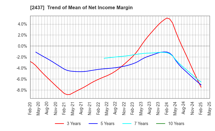 2437 SHINWA WISE HOLDINGS CO.,LTD.: Trend of Mean of Net Income Margin
