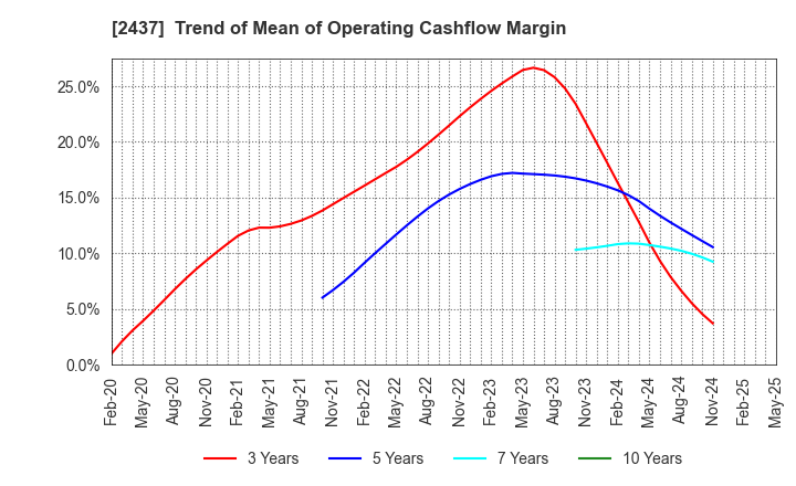 2437 SHINWA WISE HOLDINGS CO.,LTD.: Trend of Mean of Operating Cashflow Margin