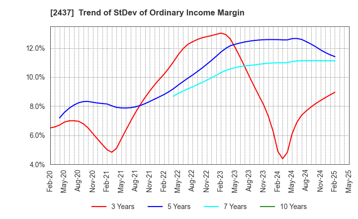 2437 SHINWA WISE HOLDINGS CO.,LTD.: Trend of StDev of Ordinary Income Margin