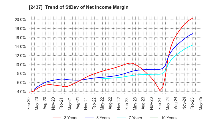 2437 SHINWA WISE HOLDINGS CO.,LTD.: Trend of StDev of Net Income Margin
