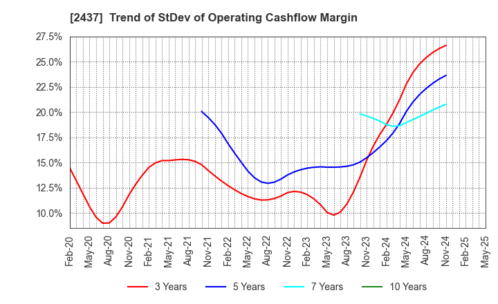 2437 SHINWA WISE HOLDINGS CO.,LTD.: Trend of StDev of Operating Cashflow Margin