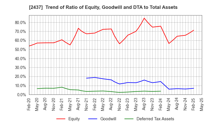 2437 SHINWA WISE HOLDINGS CO.,LTD.: Trend of Ratio of Equity, Goodwill and DTA to Total Assets