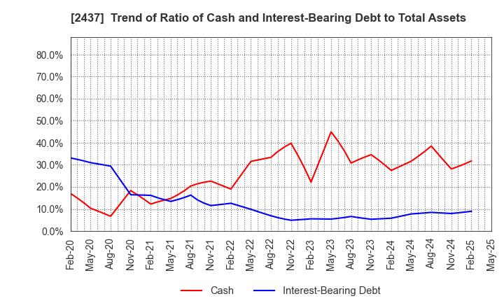 2437 SHINWA WISE HOLDINGS CO.,LTD.: Trend of Ratio of Cash and Interest-Bearing Debt to Total Assets