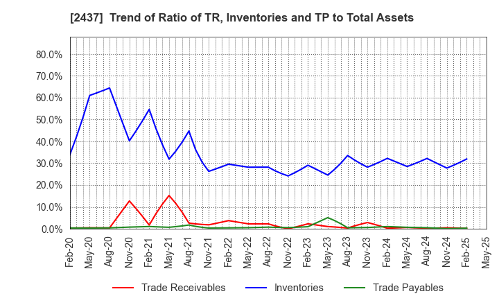 2437 SHINWA WISE HOLDINGS CO.,LTD.: Trend of Ratio of TR, Inventories and TP to Total Assets