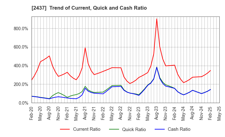 2437 SHINWA WISE HOLDINGS CO.,LTD.: Trend of Current, Quick and Cash Ratio