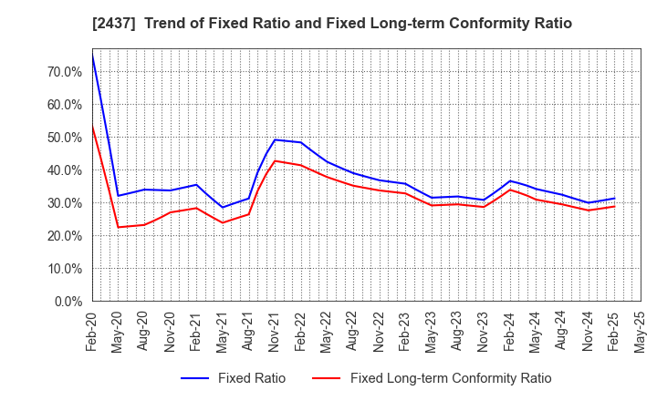2437 SHINWA WISE HOLDINGS CO.,LTD.: Trend of Fixed Ratio and Fixed Long-term Conformity Ratio