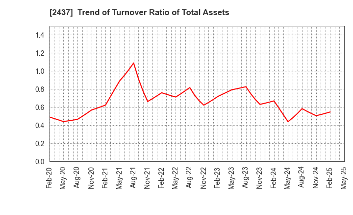 2437 SHINWA WISE HOLDINGS CO.,LTD.: Trend of Turnover Ratio of Total Assets