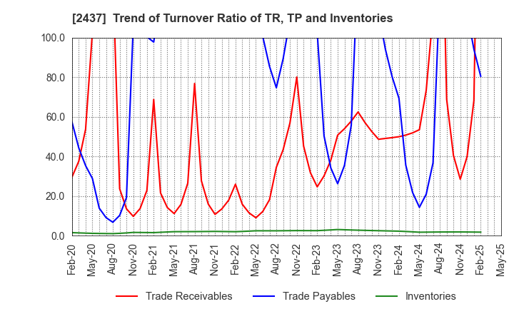 2437 SHINWA WISE HOLDINGS CO.,LTD.: Trend of Turnover Ratio of TR, TP and Inventories