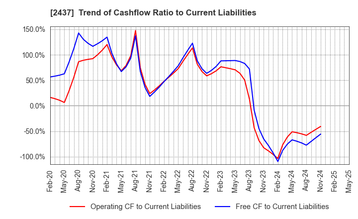2437 SHINWA WISE HOLDINGS CO.,LTD.: Trend of Cashflow Ratio to Current Liabilities