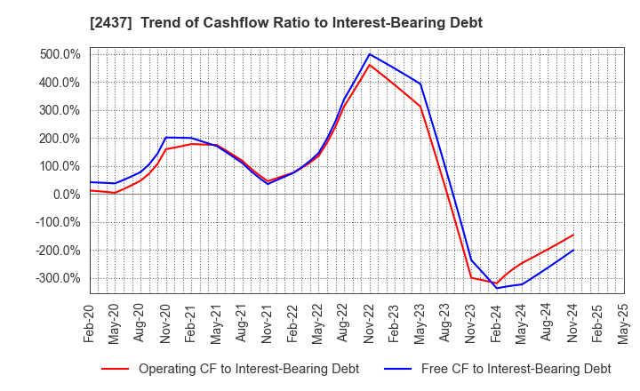 2437 SHINWA WISE HOLDINGS CO.,LTD.: Trend of Cashflow Ratio to Interest-Bearing Debt