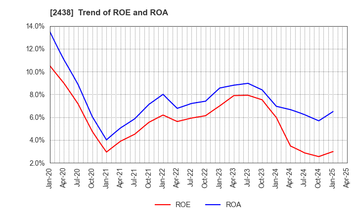 2438 Asukanet Company,Limited: Trend of ROE and ROA