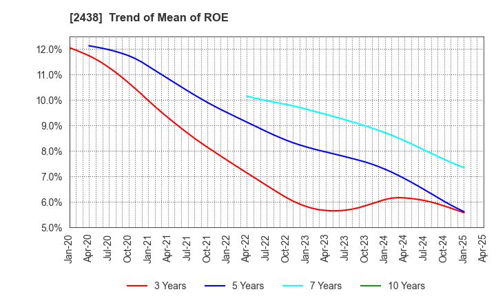 2438 Asukanet Company,Limited: Trend of Mean of ROE