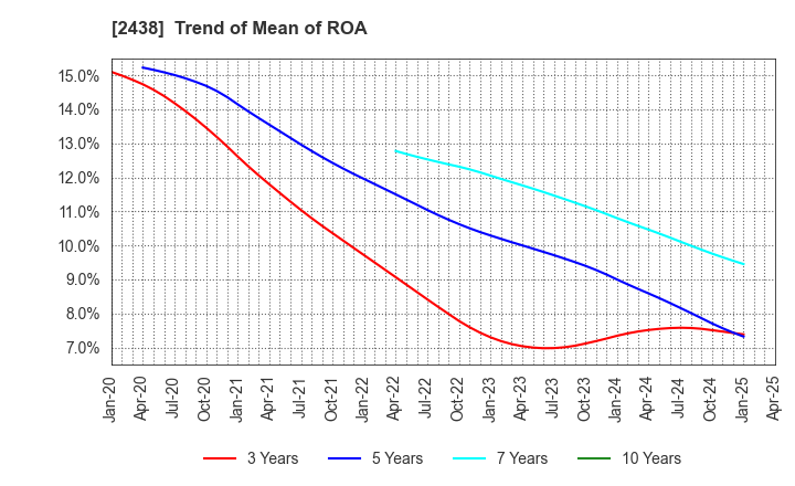 2438 Asukanet Company,Limited: Trend of Mean of ROA
