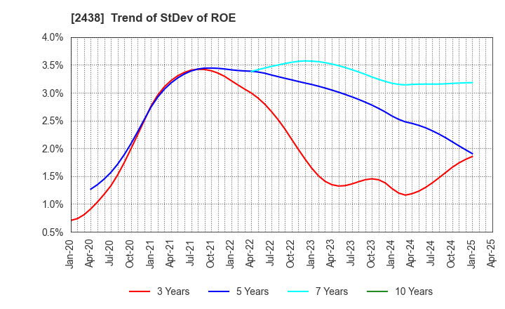 2438 Asukanet Company,Limited: Trend of StDev of ROE