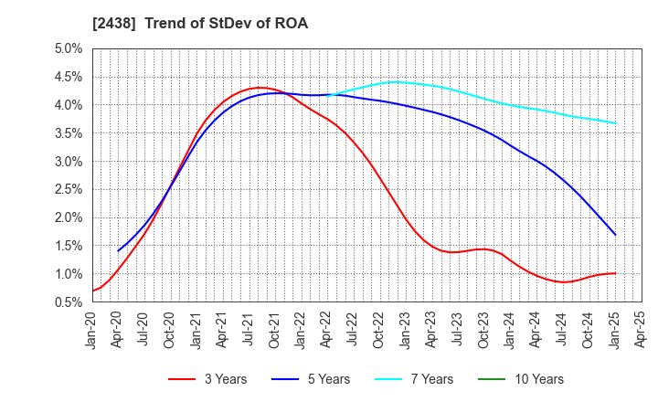 2438 Asukanet Company,Limited: Trend of StDev of ROA