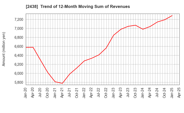 2438 Asukanet Company,Limited: Trend of 12-Month Moving Sum of Revenues