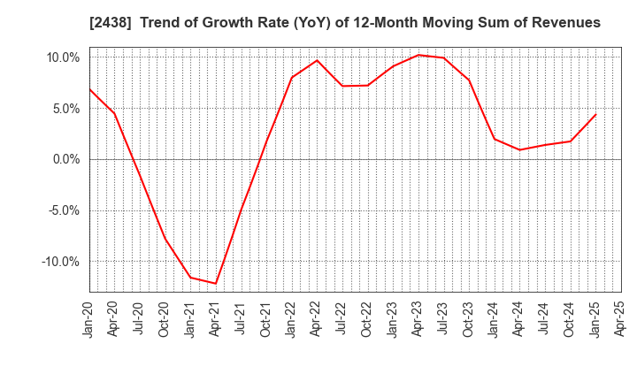 2438 Asukanet Company,Limited: Trend of Growth Rate (YoY) of 12-Month Moving Sum of Revenues