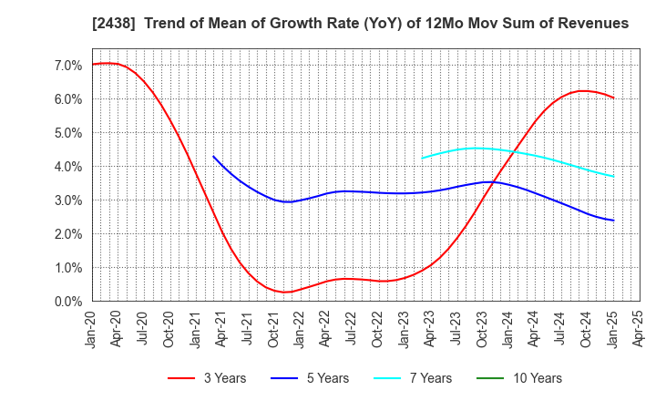 2438 Asukanet Company,Limited: Trend of Mean of Growth Rate (YoY) of 12Mo Mov Sum of Revenues