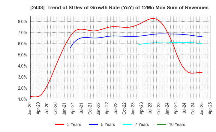 2438 Asukanet Company,Limited: Trend of StDev of Growth Rate (YoY) of 12Mo Mov Sum of Revenues