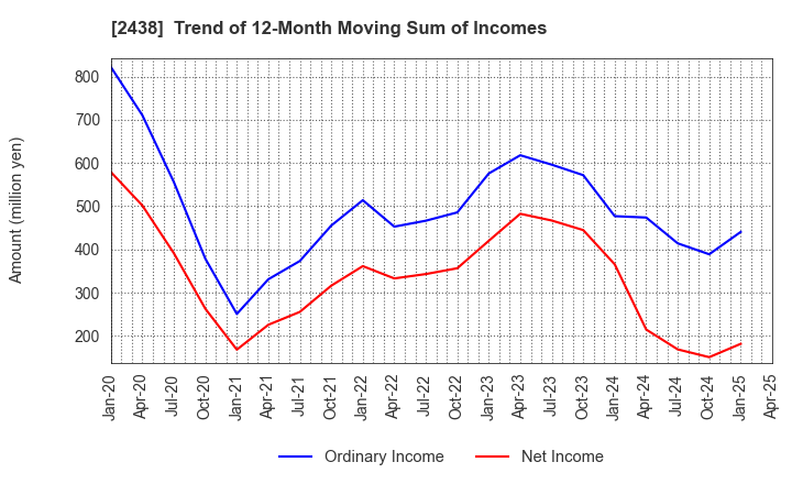 2438 Asukanet Company,Limited: Trend of 12-Month Moving Sum of Incomes