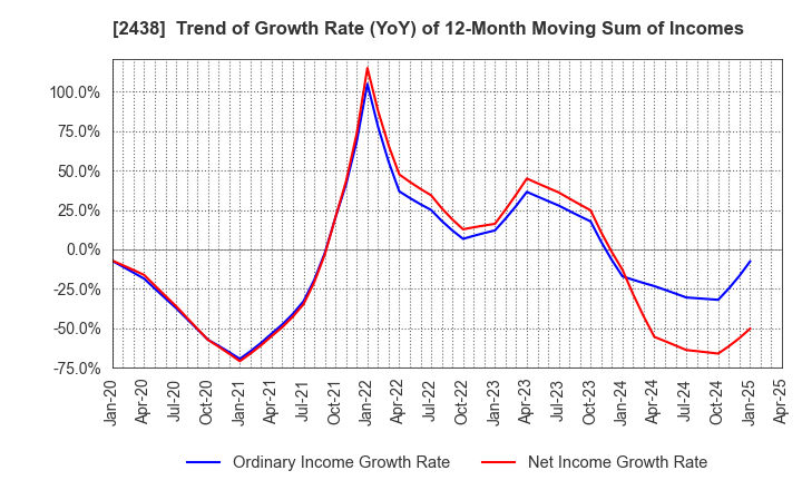 2438 Asukanet Company,Limited: Trend of Growth Rate (YoY) of 12-Month Moving Sum of Incomes