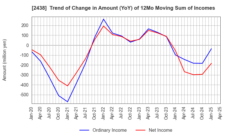 2438 Asukanet Company,Limited: Trend of Change in Amount (YoY) of 12Mo Moving Sum of Incomes