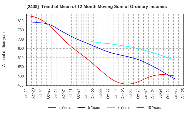 2438 Asukanet Company,Limited: Trend of Mean of 12-Month Moving Sum of Ordinary Incomes