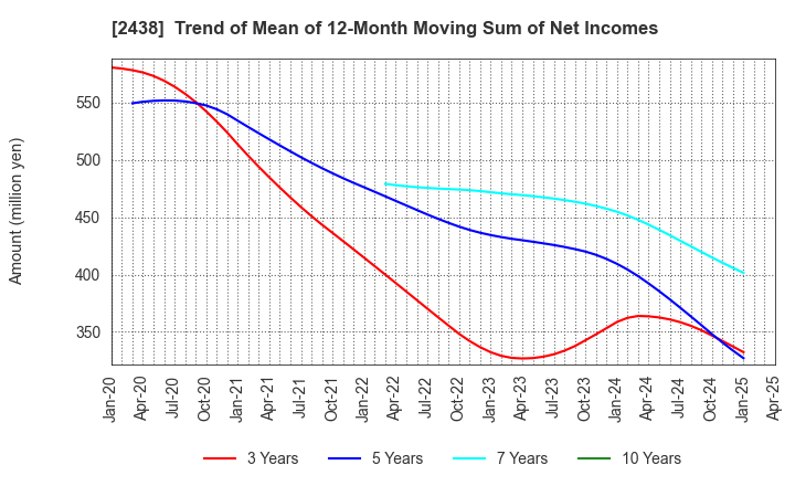 2438 Asukanet Company,Limited: Trend of Mean of 12-Month Moving Sum of Net Incomes