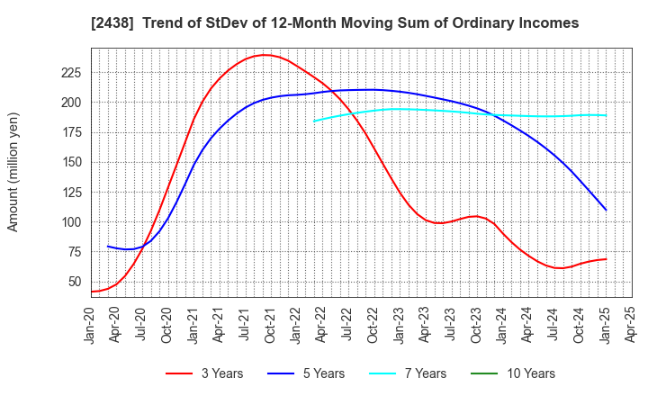 2438 Asukanet Company,Limited: Trend of StDev of 12-Month Moving Sum of Ordinary Incomes