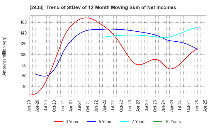 2438 Asukanet Company,Limited: Trend of StDev of 12-Month Moving Sum of Net Incomes