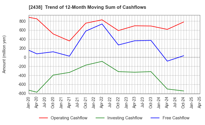 2438 Asukanet Company,Limited: Trend of 12-Month Moving Sum of Cashflows