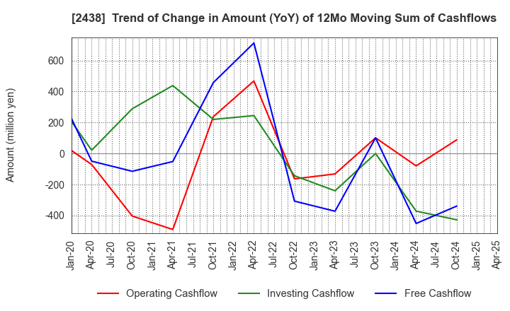 2438 Asukanet Company,Limited: Trend of Change in Amount (YoY) of 12Mo Moving Sum of Cashflows