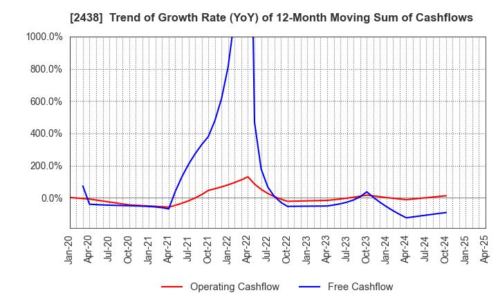 2438 Asukanet Company,Limited: Trend of Growth Rate (YoY) of 12-Month Moving Sum of Cashflows