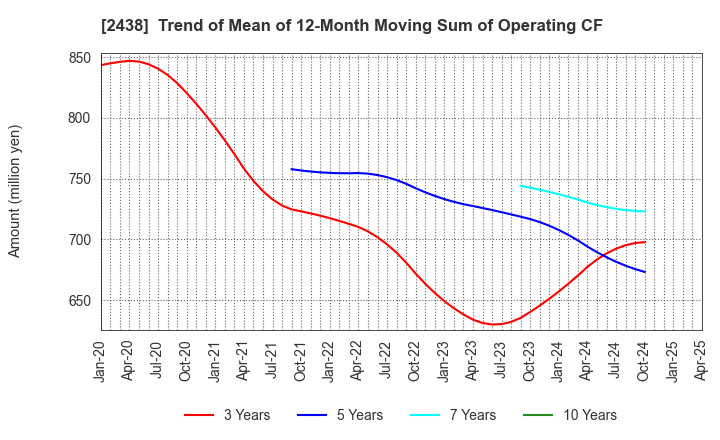 2438 Asukanet Company,Limited: Trend of Mean of 12-Month Moving Sum of Operating CF