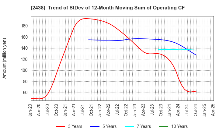 2438 Asukanet Company,Limited: Trend of StDev of 12-Month Moving Sum of Operating CF