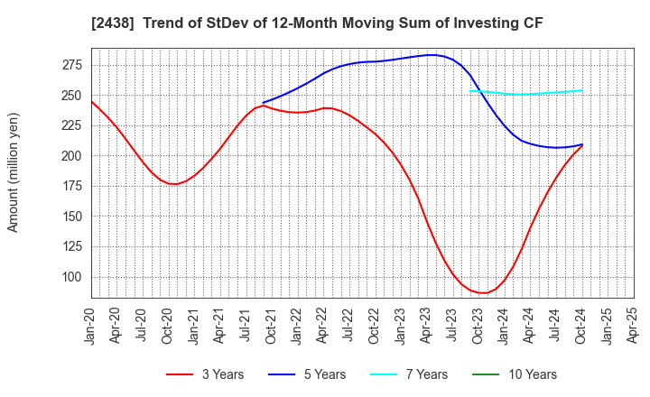 2438 Asukanet Company,Limited: Trend of StDev of 12-Month Moving Sum of Investing CF