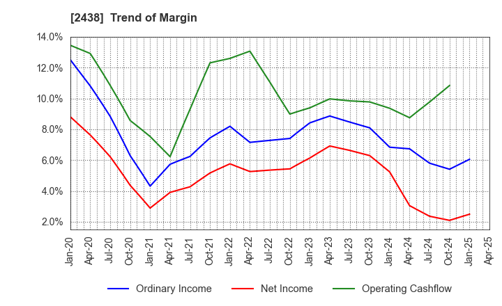 2438 Asukanet Company,Limited: Trend of Margin