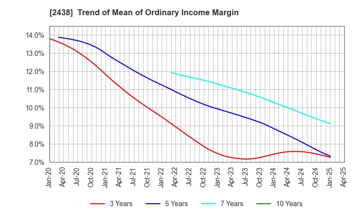 2438 Asukanet Company,Limited: Trend of Mean of Ordinary Income Margin