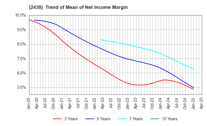 2438 Asukanet Company,Limited: Trend of Mean of Net Income Margin