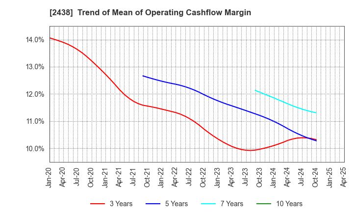 2438 Asukanet Company,Limited: Trend of Mean of Operating Cashflow Margin