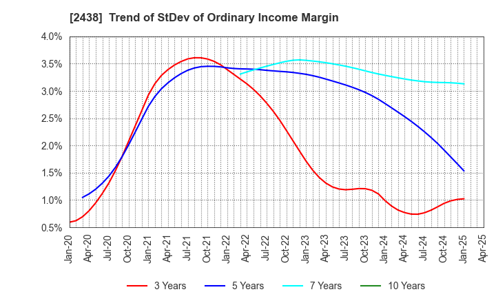 2438 Asukanet Company,Limited: Trend of StDev of Ordinary Income Margin