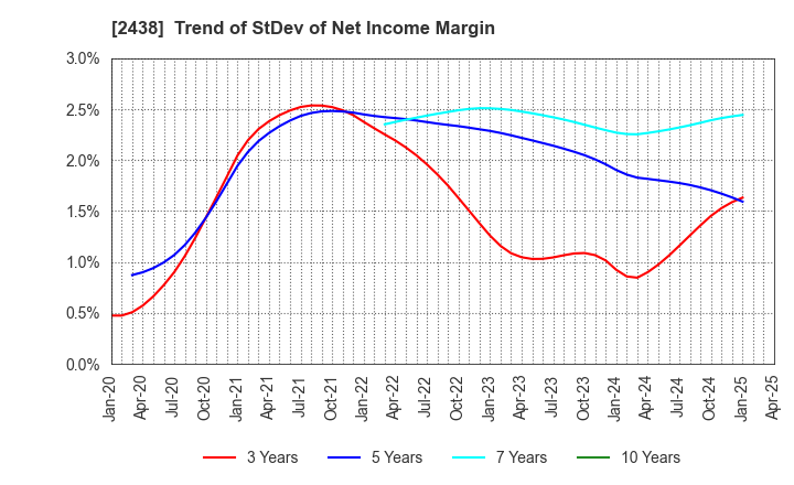 2438 Asukanet Company,Limited: Trend of StDev of Net Income Margin