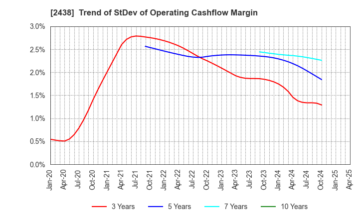 2438 Asukanet Company,Limited: Trend of StDev of Operating Cashflow Margin