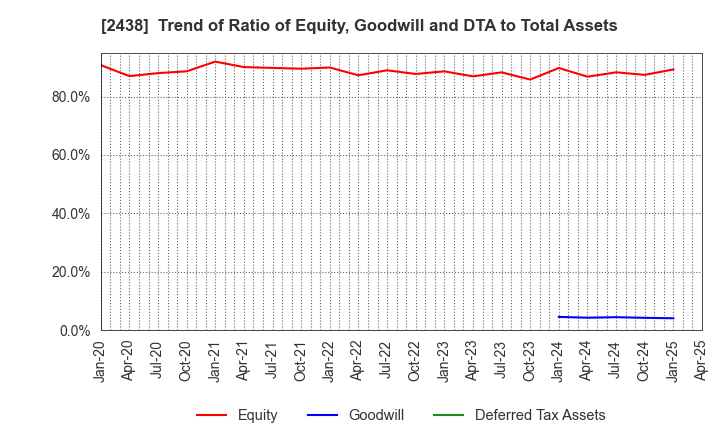 2438 Asukanet Company,Limited: Trend of Ratio of Equity, Goodwill and DTA to Total Assets