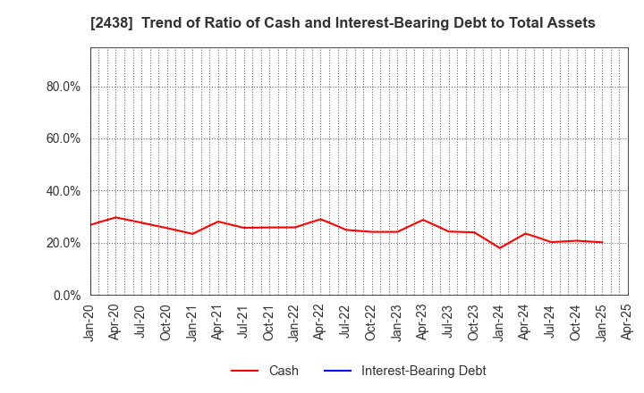 2438 Asukanet Company,Limited: Trend of Ratio of Cash and Interest-Bearing Debt to Total Assets