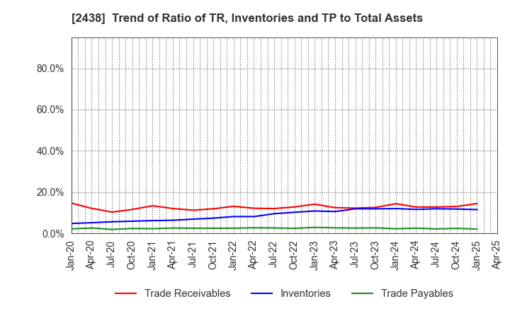 2438 Asukanet Company,Limited: Trend of Ratio of TR, Inventories and TP to Total Assets