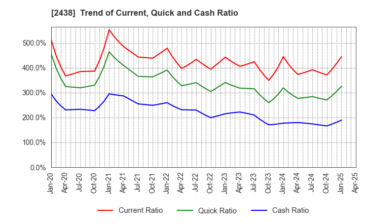 2438 Asukanet Company,Limited: Trend of Current, Quick and Cash Ratio